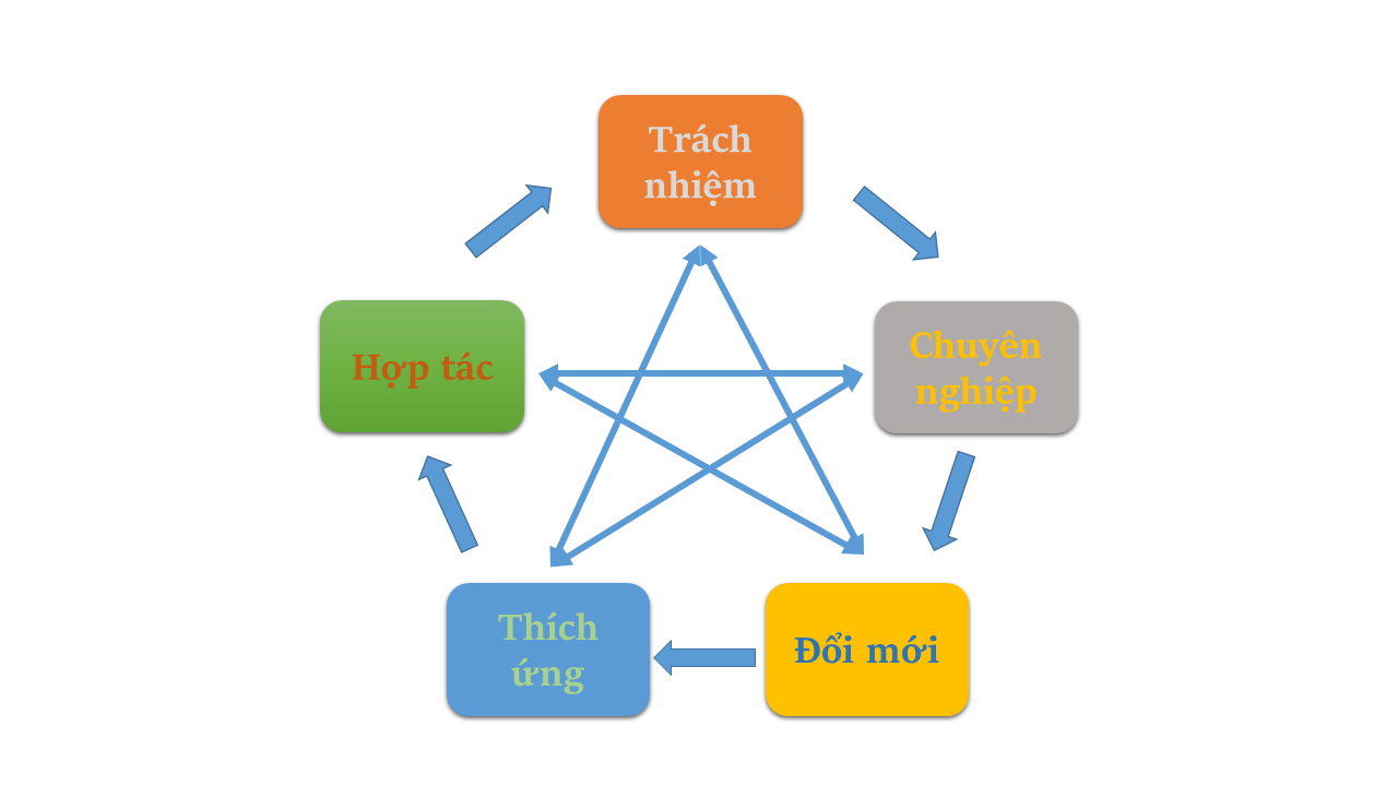 Giá trị cốt lõi