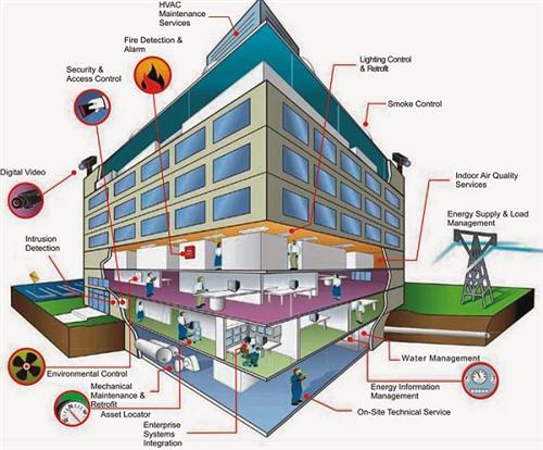 Hệ thống Quản lý tòa nhà BMS